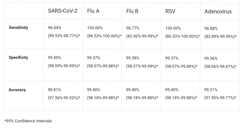 Spezifikationen Flowflex SARS-CoV-2 & Flu A/B & RSV & Adenovirus Antigen Combi Rapid Test, nasal/nasopharyngeal (20 Tests/Kit)